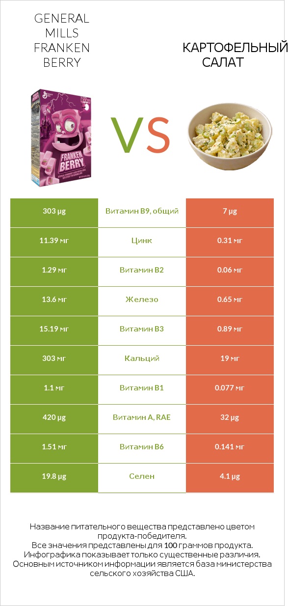 General Mills Franken Berry vs Картофельный салат infographic