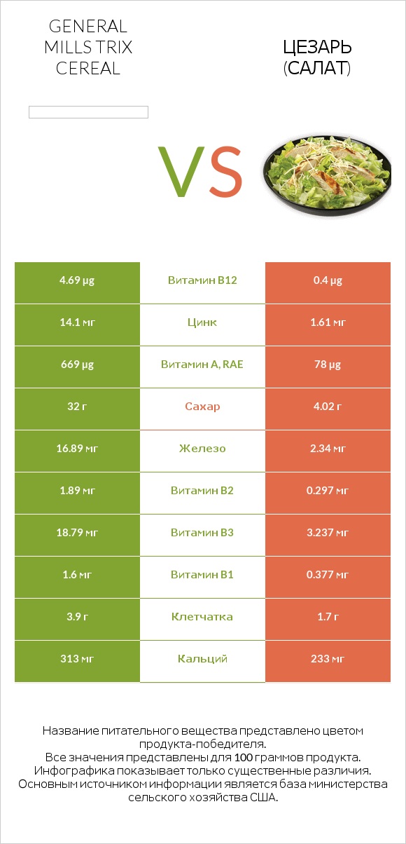 General Mills Trix Cereal vs Цезарь (салат) infographic