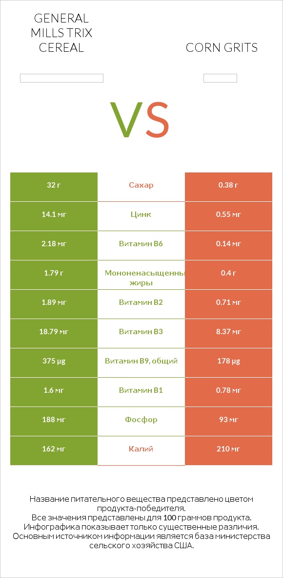 General Mills Trix Cereal vs Corn grits infographic