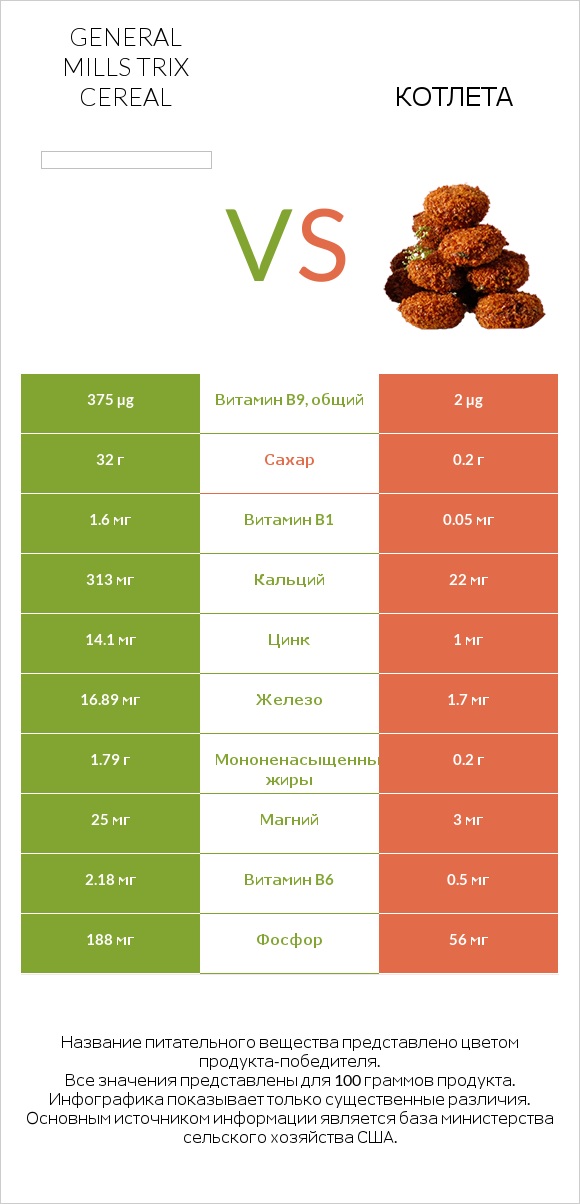 General Mills Trix Cereal vs Котлета infographic