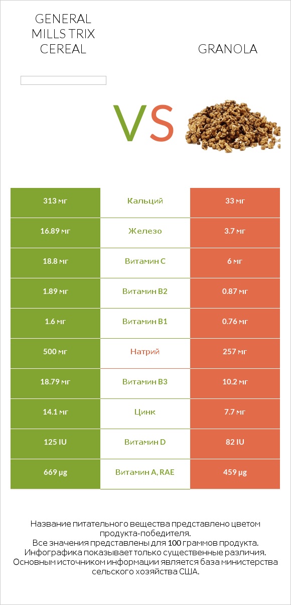 General Mills Trix Cereal vs Granola infographic