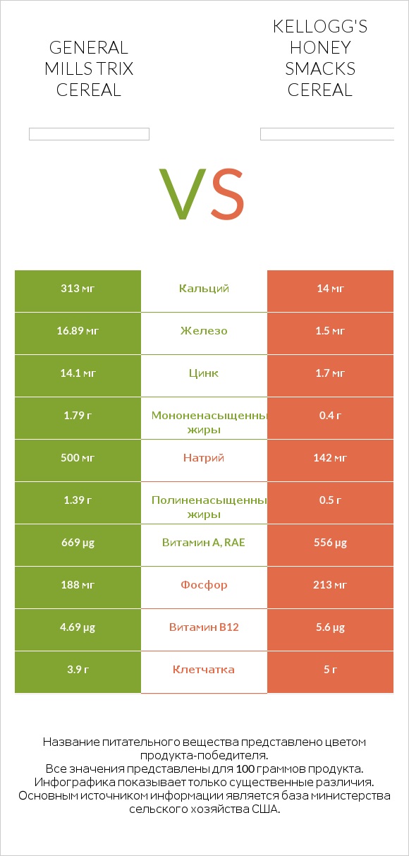 General Mills Trix Cereal vs Kellogg's Honey Smacks Cereal infographic