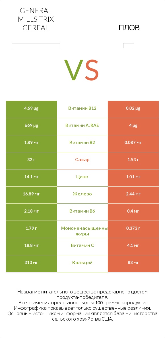 General Mills Trix Cereal vs Плов infographic