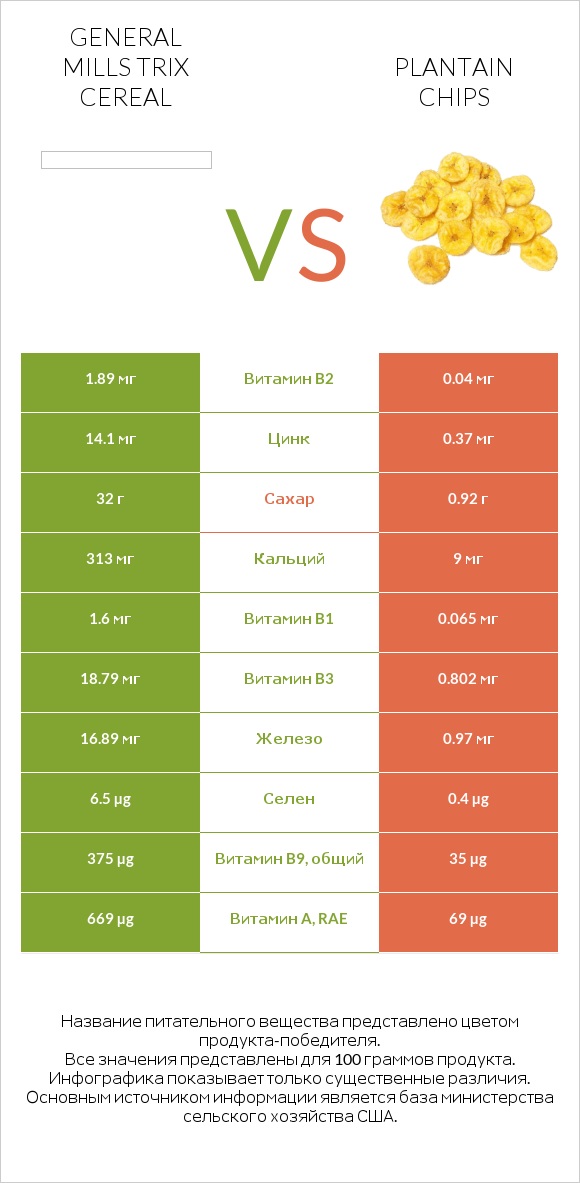 General Mills Trix Cereal vs Plantain chips infographic