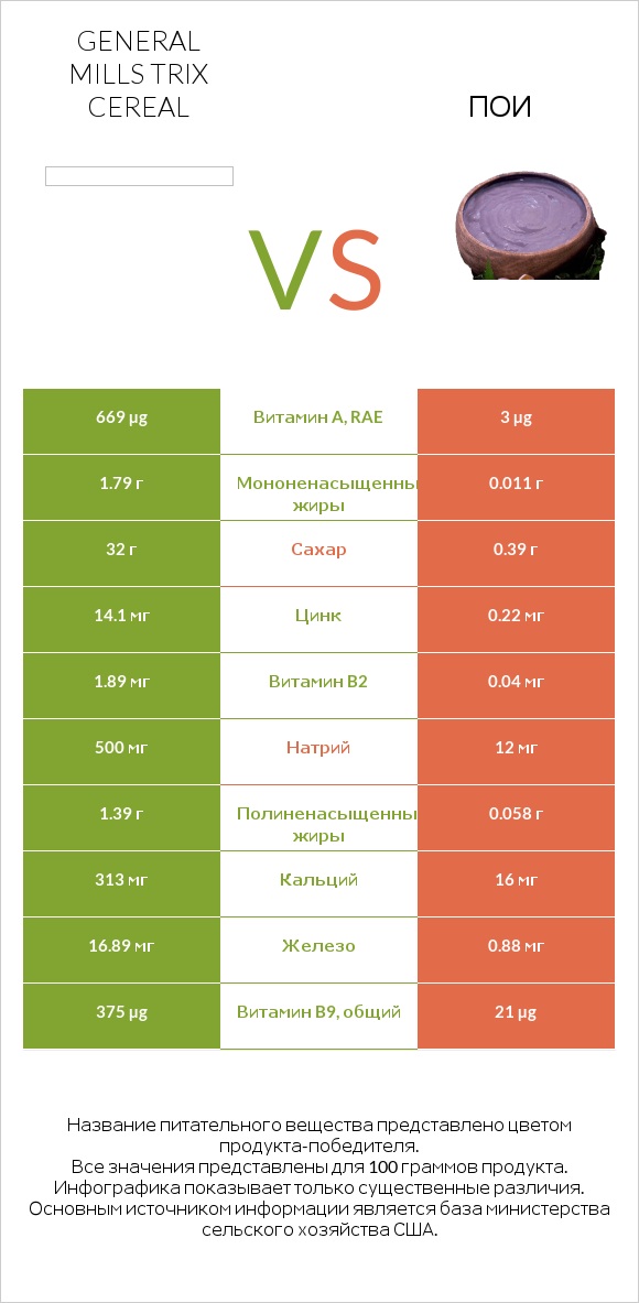 General Mills Trix Cereal vs Пои infographic