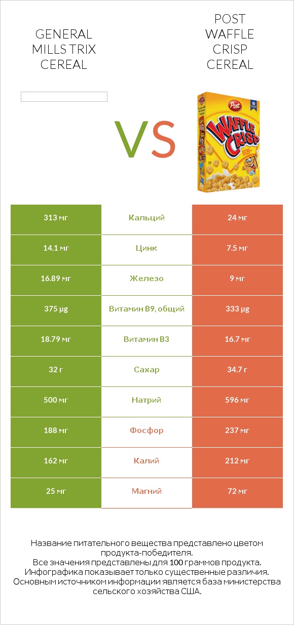 General Mills Trix Cereal vs Post Waffle Crisp Cereal infographic