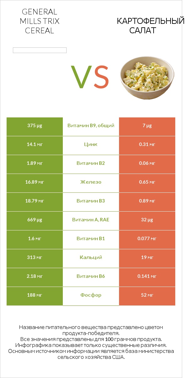 General Mills Trix Cereal vs Картофельный салат infographic