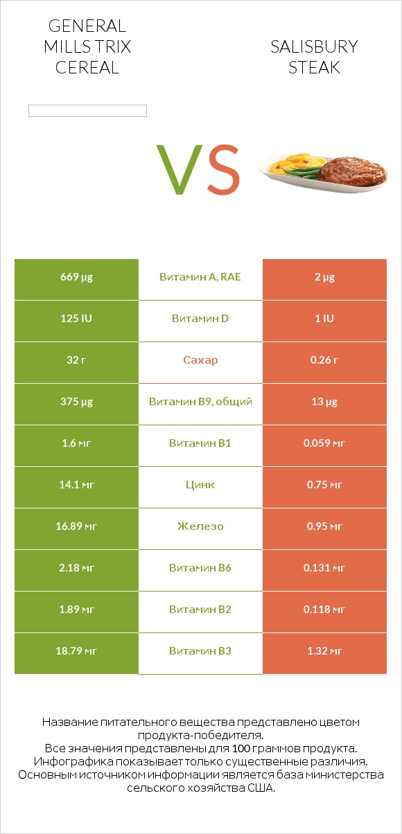 General Mills Trix Cereal vs Salisbury steak infographic