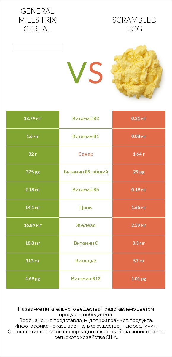 General Mills Trix Cereal vs Scrambled egg infographic