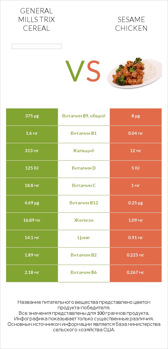 General Mills Trix Cereal vs Sesame chicken infographic