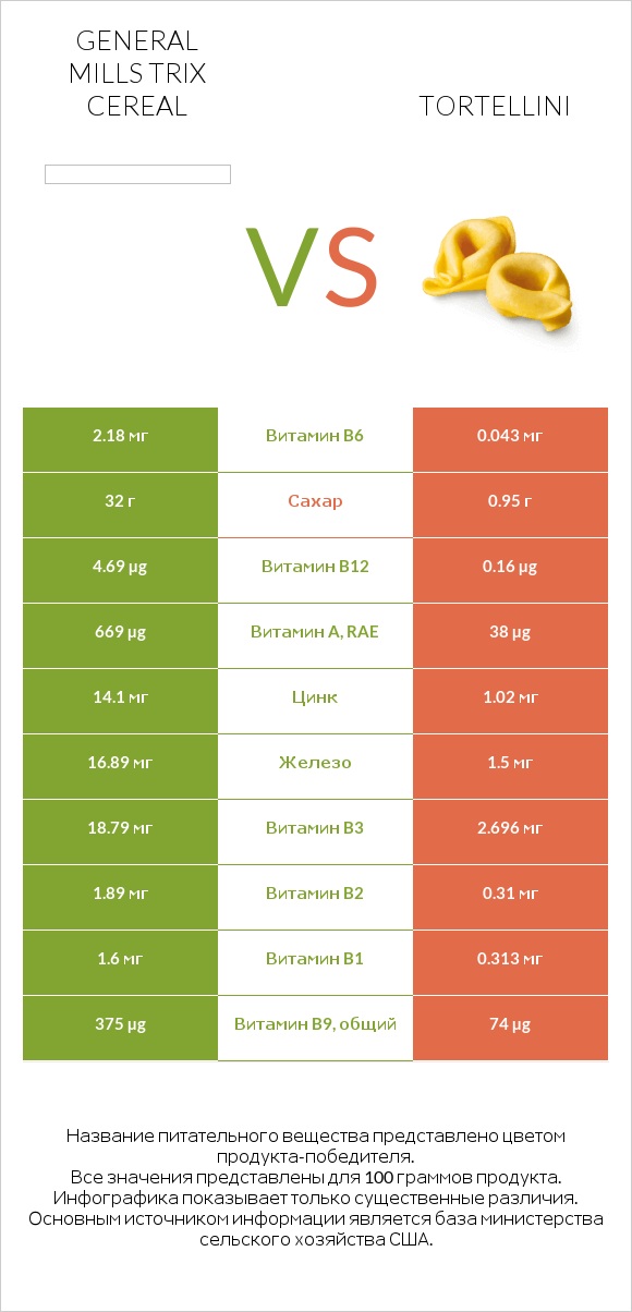 General Mills Trix Cereal vs Tortellini infographic