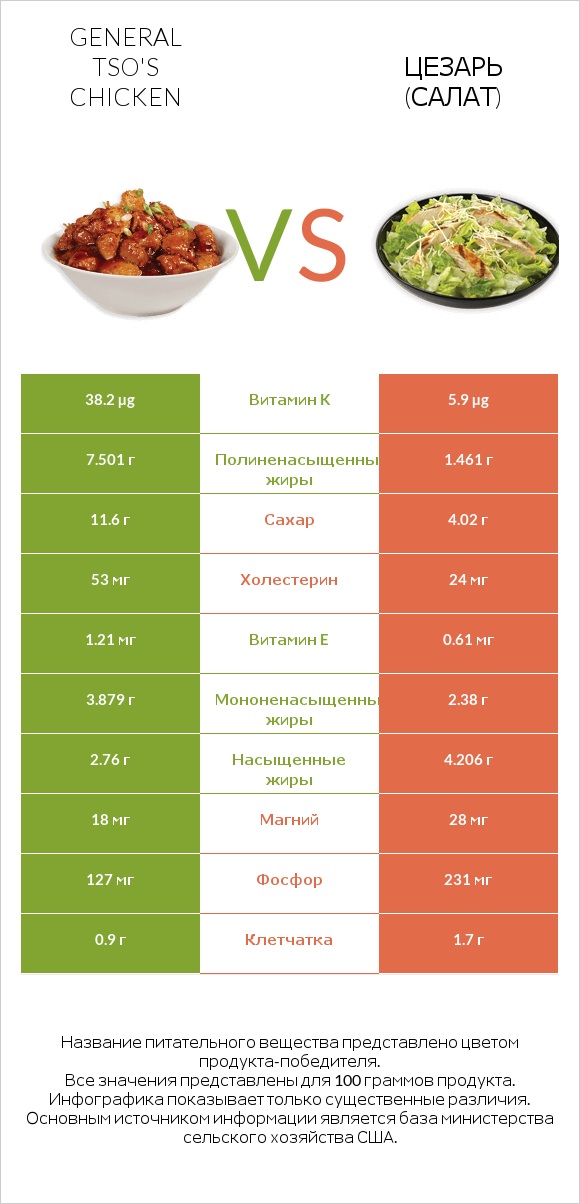 General tso's chicken vs Цезарь (салат) infographic