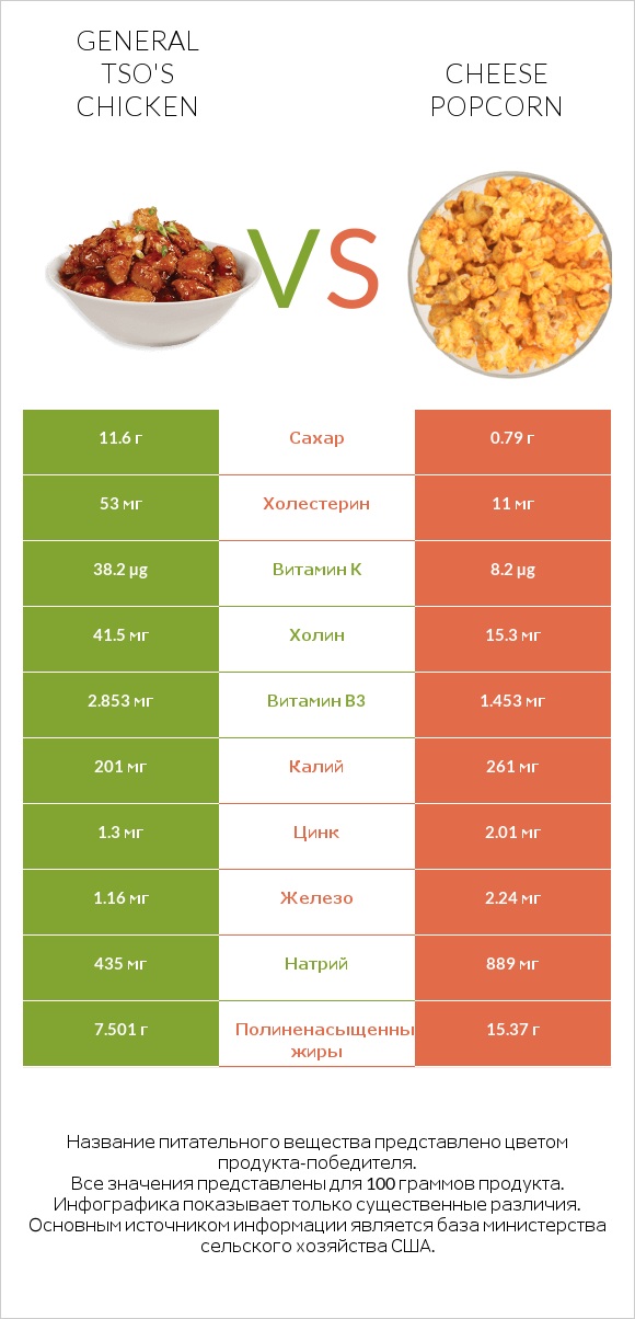 General tso's chicken vs Cheese popcorn infographic