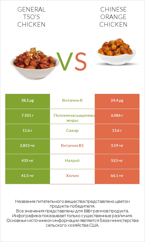 General tso's chicken vs Chinese orange chicken infographic