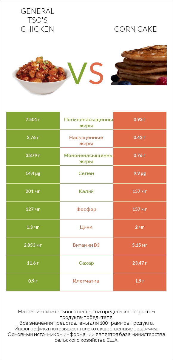 General tso's chicken vs Corn cake infographic