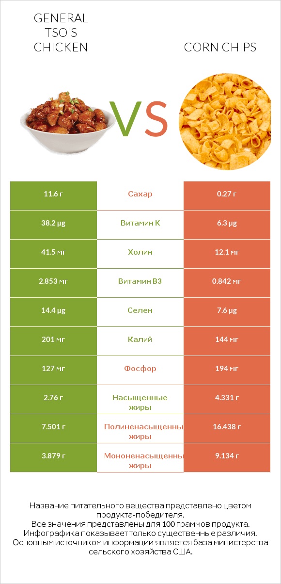 General tso's chicken vs Corn chips infographic