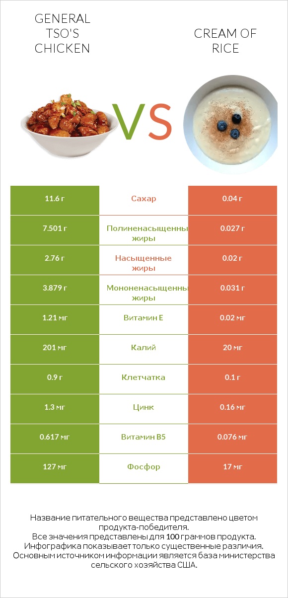 General tso's chicken vs Cream of Rice infographic
