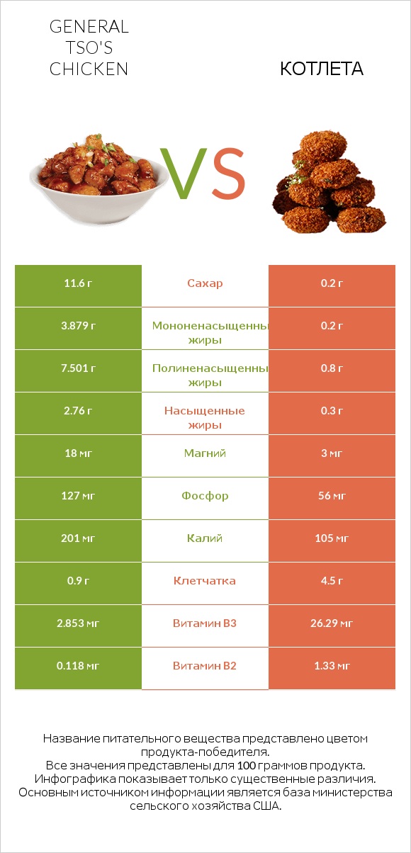 General tso's chicken vs Котлета infographic