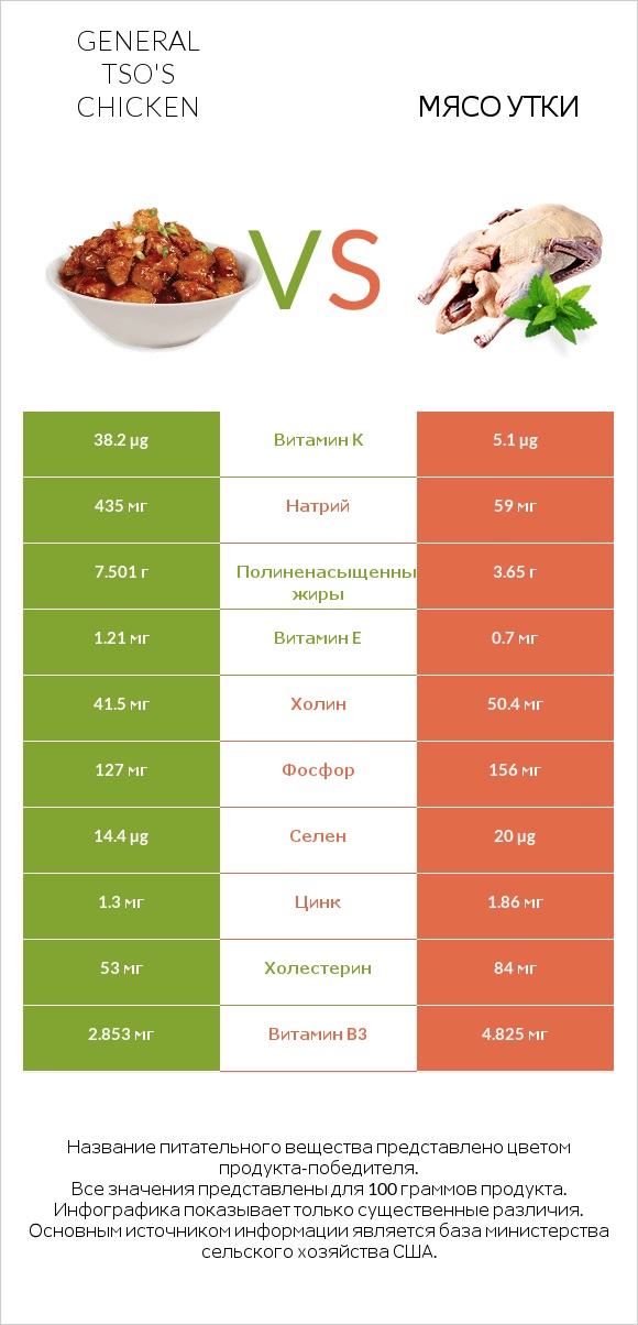 General tso's chicken vs Мясо утки infographic