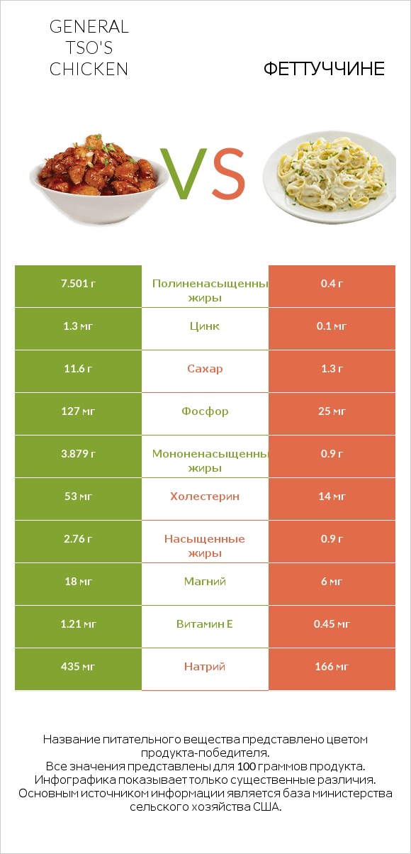General tso's chicken vs Феттуччине infographic