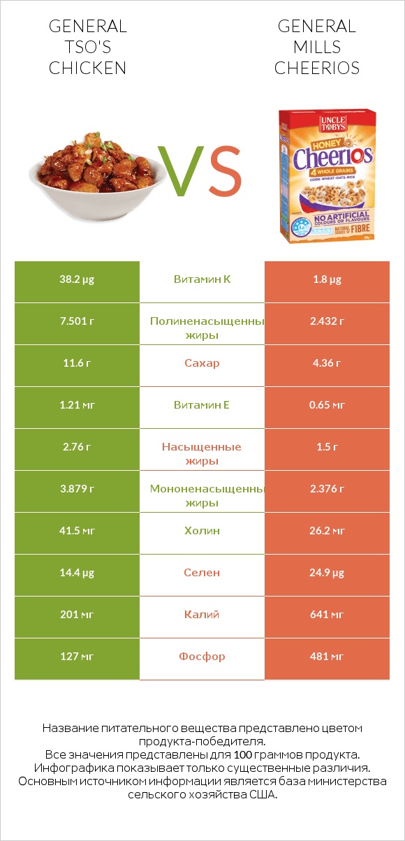 General tso's chicken vs General Mills Cheerios infographic