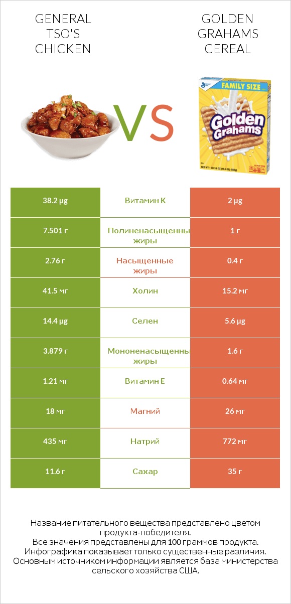 General tso's chicken vs Golden Grahams Cereal infographic