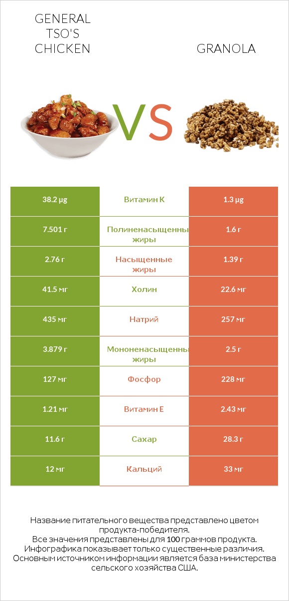 General tso's chicken vs Granola infographic