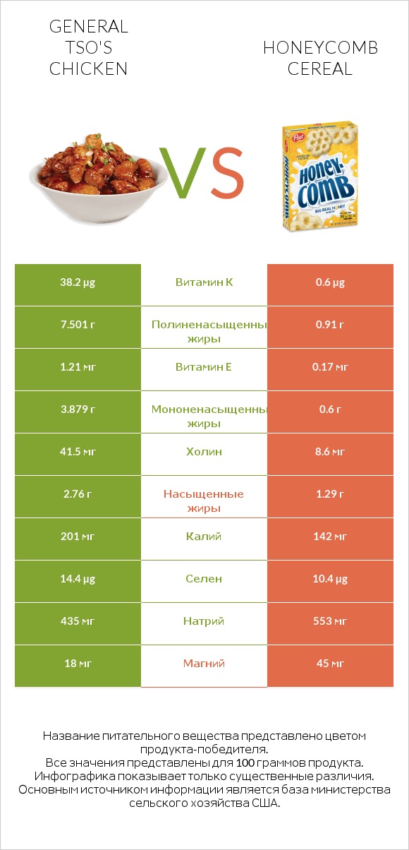 General tso's chicken vs Honeycomb Cereal infographic
