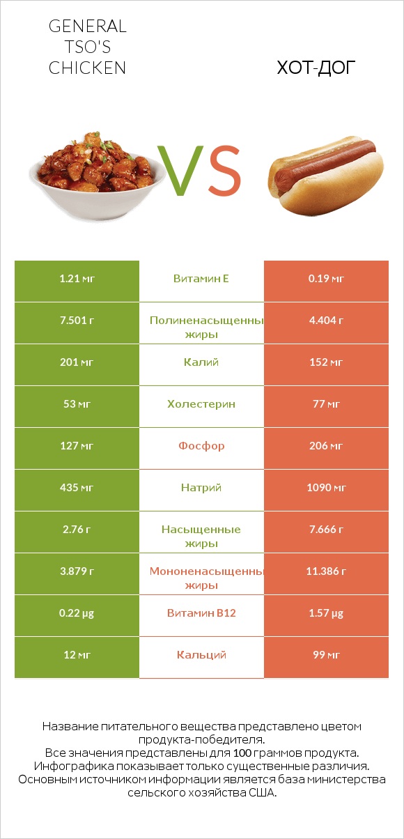 General tso's chicken vs Хот-дог infographic