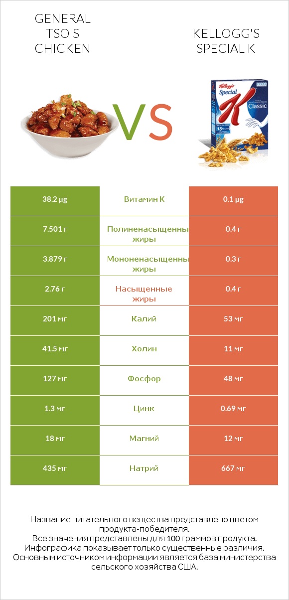 General tso's chicken vs Kellogg's Special K infographic
