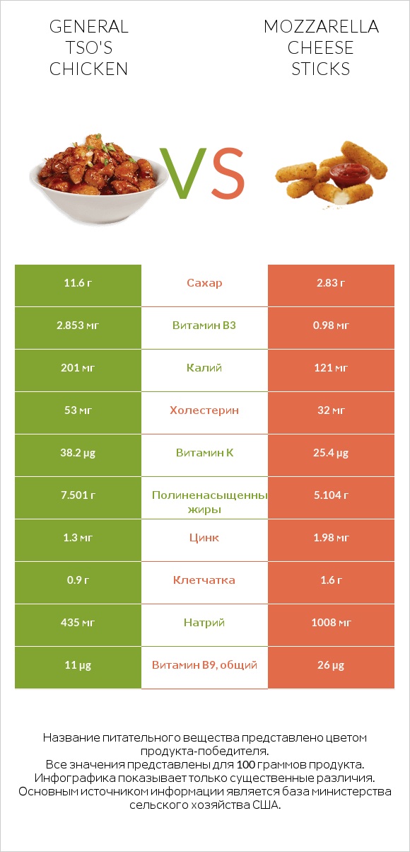General tso's chicken vs Mozzarella cheese sticks infographic