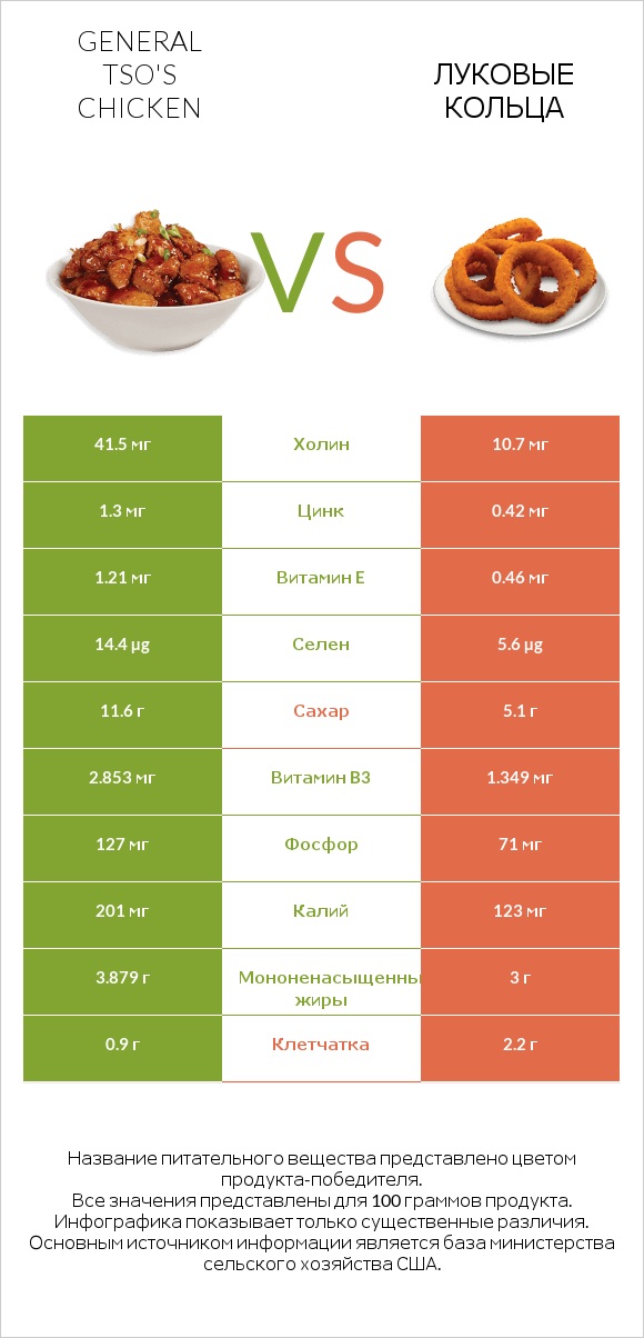 General tso's chicken vs Луковые кольца infographic