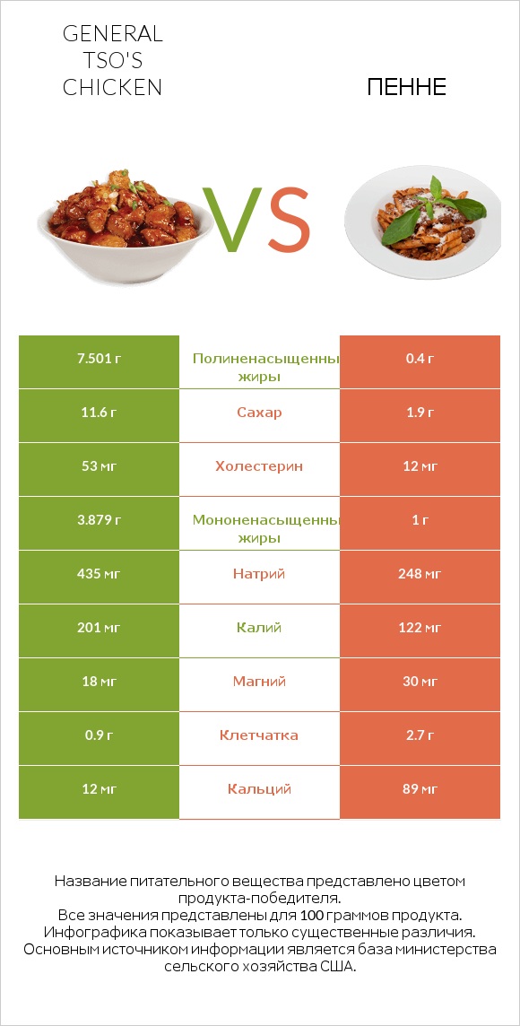 General tso's chicken vs Пенне infographic