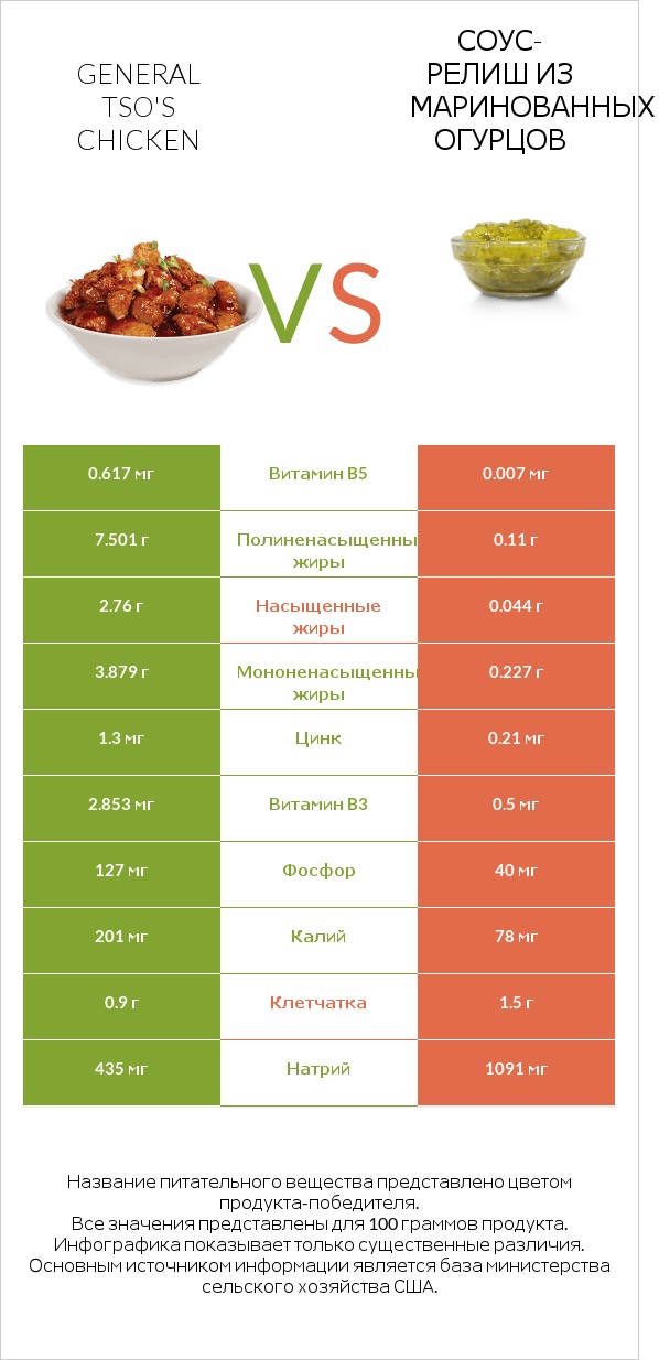 General tso's chicken vs Соус-релиш из маринованных огурцов infographic