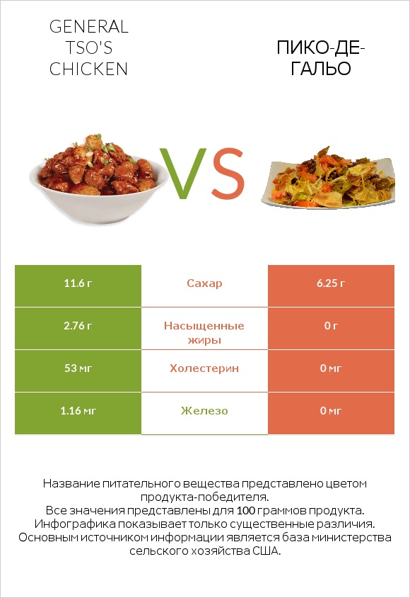 General tso's chicken vs Пико-де-гальо infographic