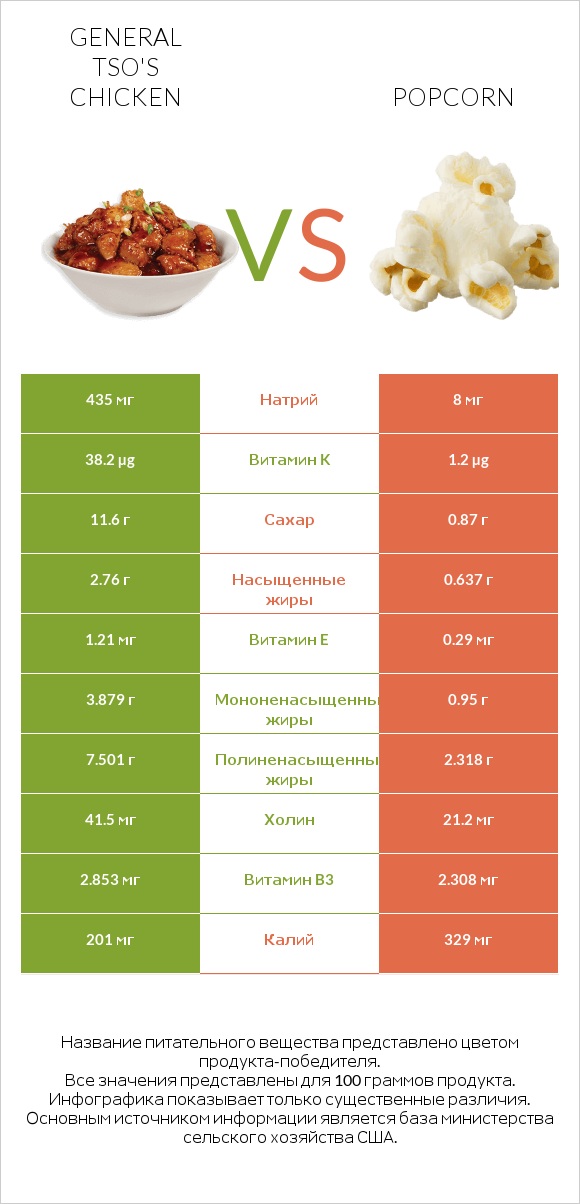 General tso's chicken vs Popcorn infographic