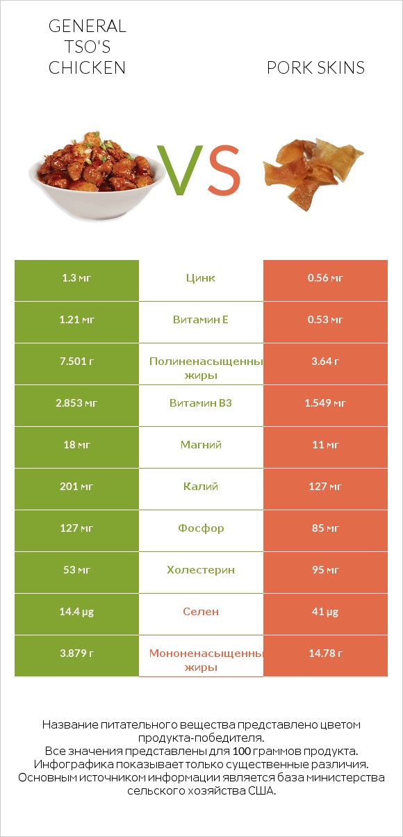 General tso's chicken vs Pork skins infographic