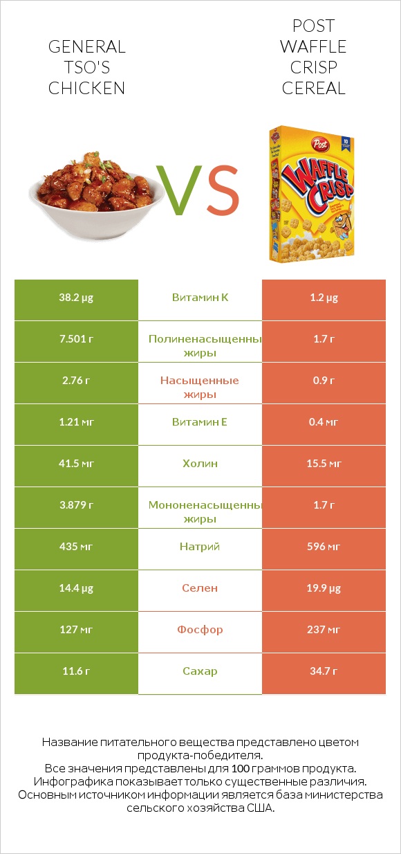 General tso's chicken vs Post Waffle Crisp Cereal infographic