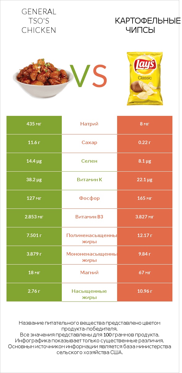 General tso's chicken vs Картофельные чипсы infographic