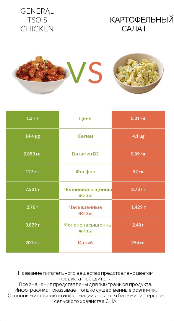 General tso's chicken vs Картофельный салат infographic