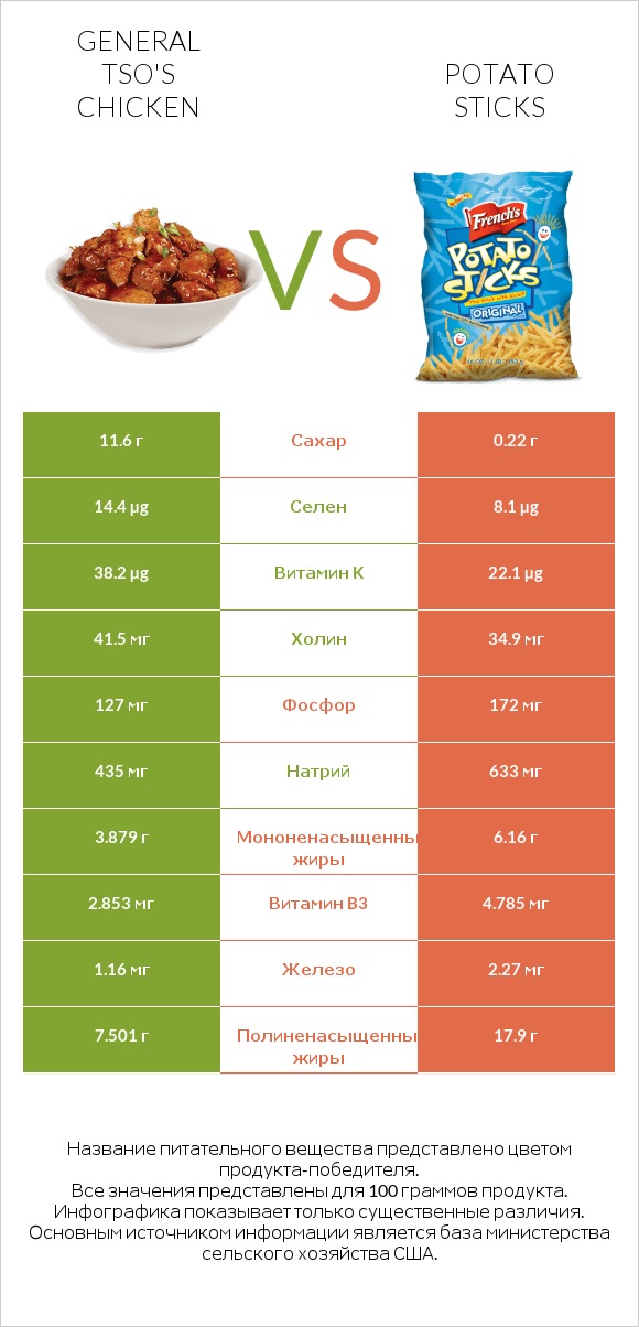 General tso's chicken vs Potato sticks infographic