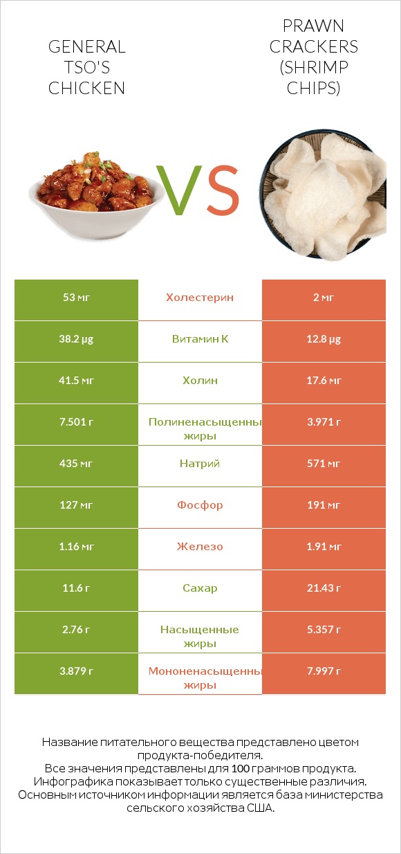 General tso's chicken vs Prawn crackers (Shrimp chips) infographic