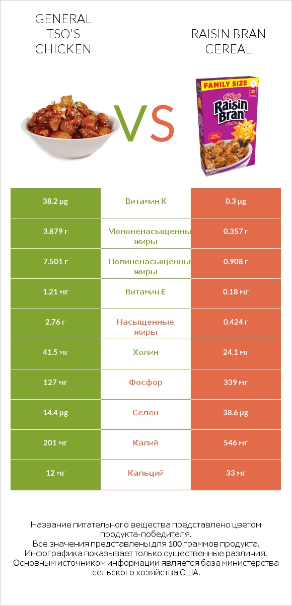 General tso's chicken vs Raisin Bran Cereal infographic