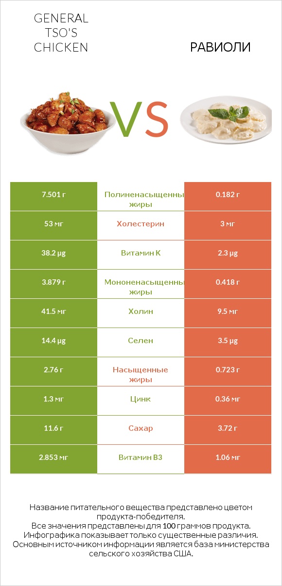 General tso's chicken vs Равиоли infographic