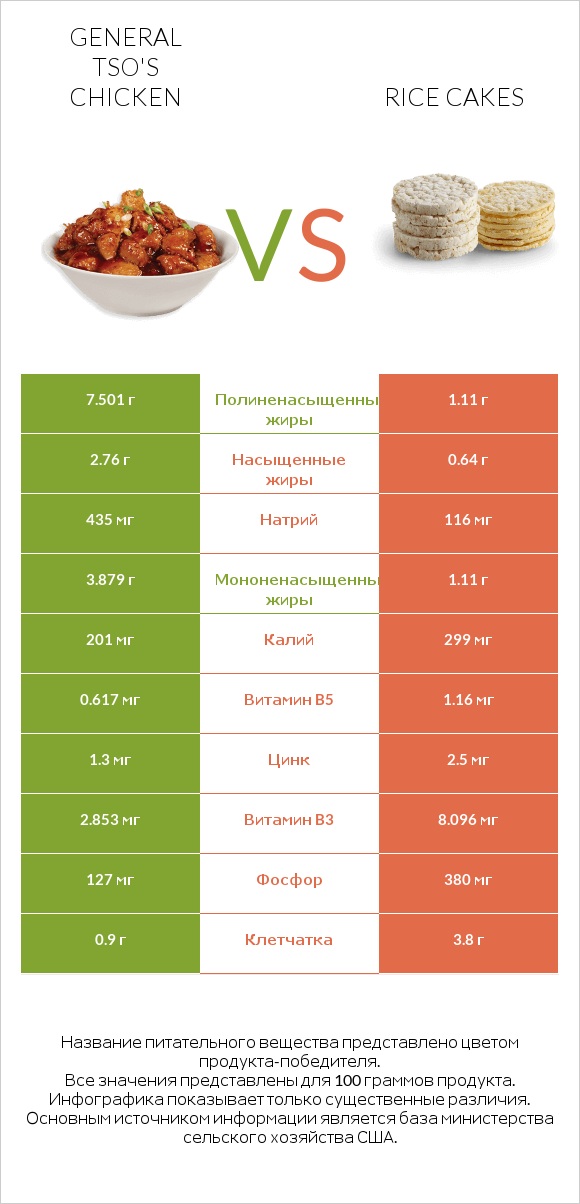 General tso's chicken vs Rice cakes infographic