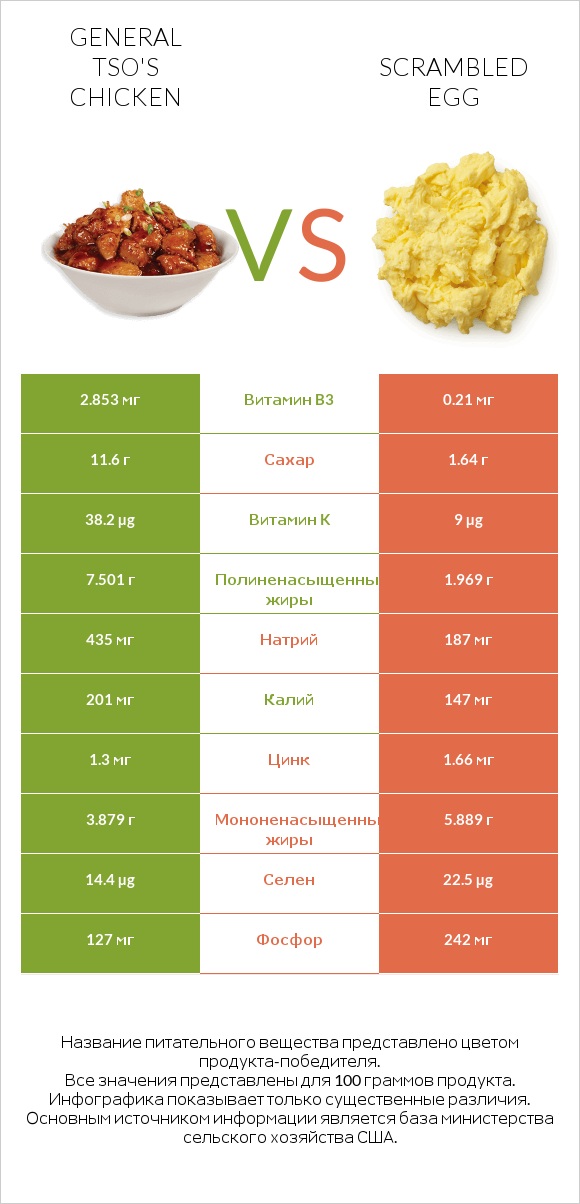 General tso's chicken vs Scrambled egg infographic