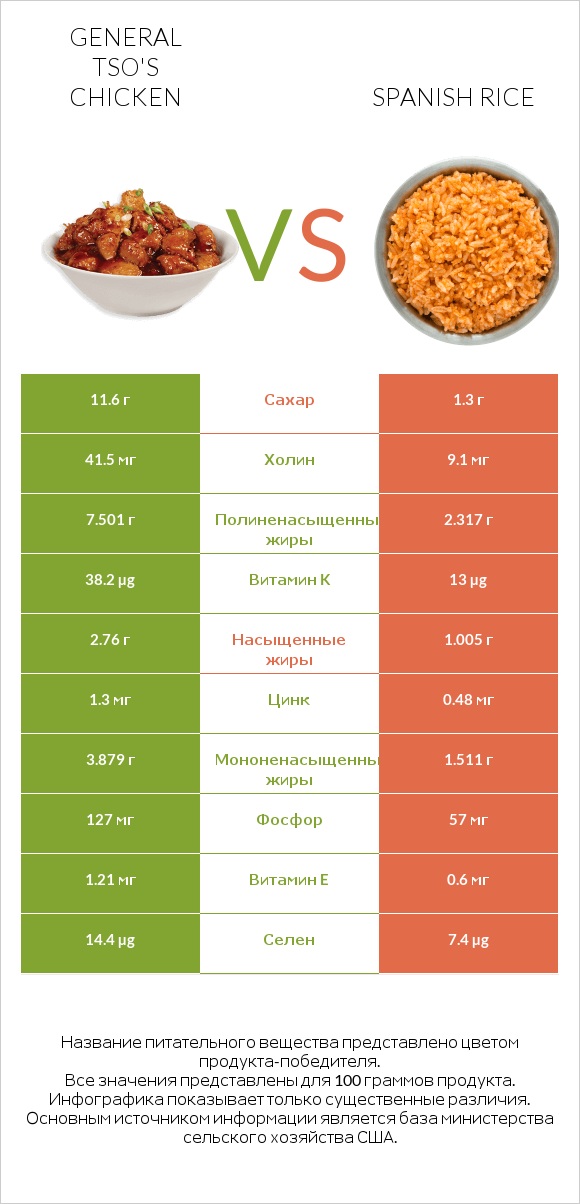 General tso's chicken vs Spanish rice infographic