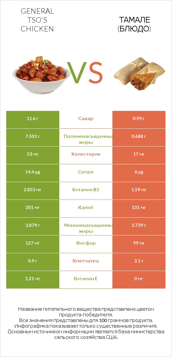 General tso's chicken vs Тамале (блюдо) infographic