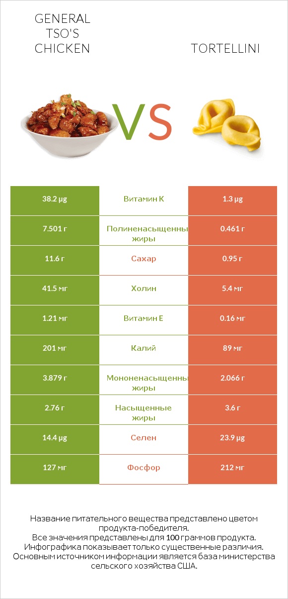 General tso's chicken vs Tortellini infographic