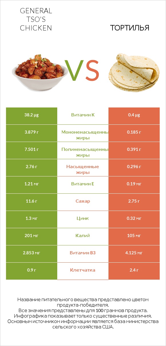 General tso's chicken vs Тортилья infographic